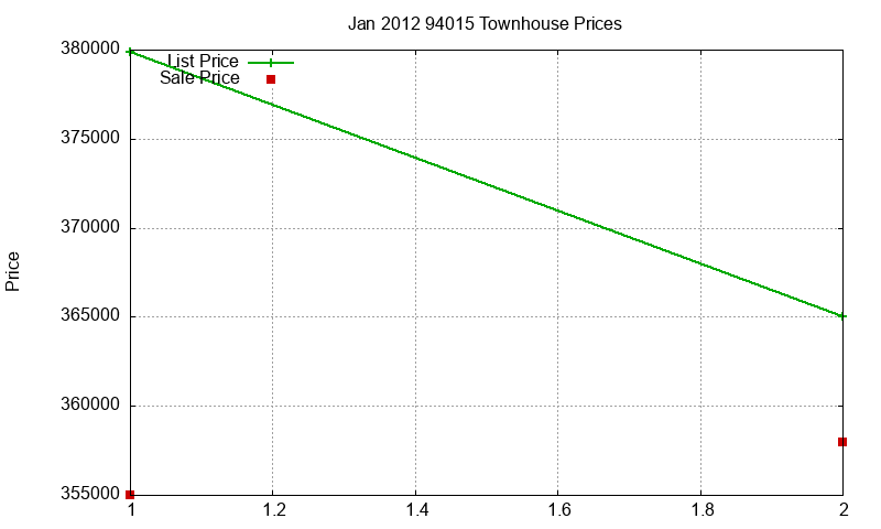 94015 Townhouses Just Sold 2012-01