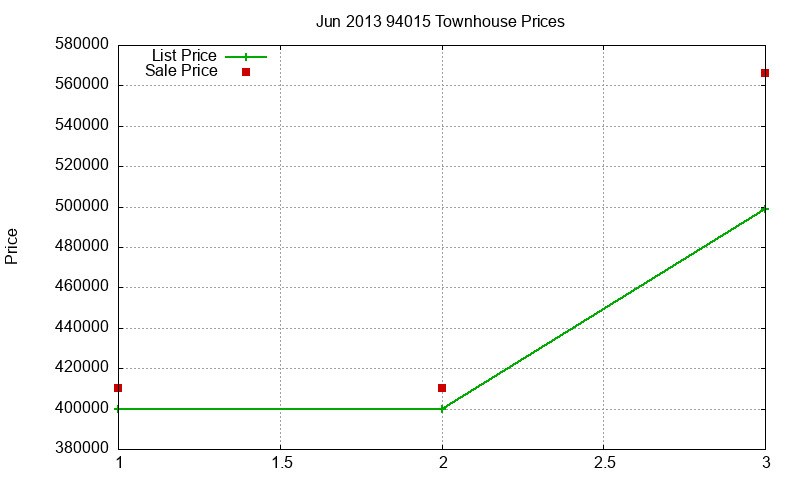94015 Townhouses Just Sold 2013-06
