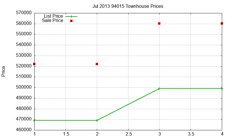 94015 Townhouses Just Sold 2013-07