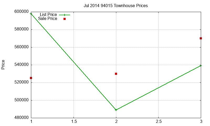94015 Townhouses Just Sold 2014-07