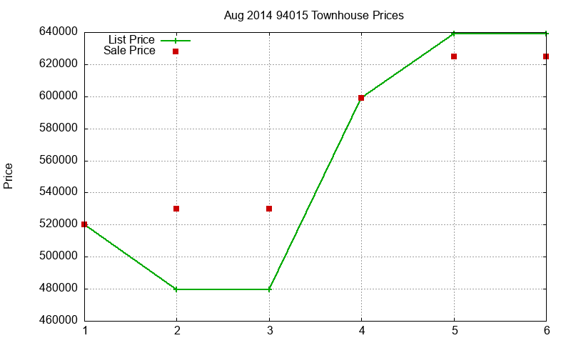 94015 Townhouses Just Sold 2014-08