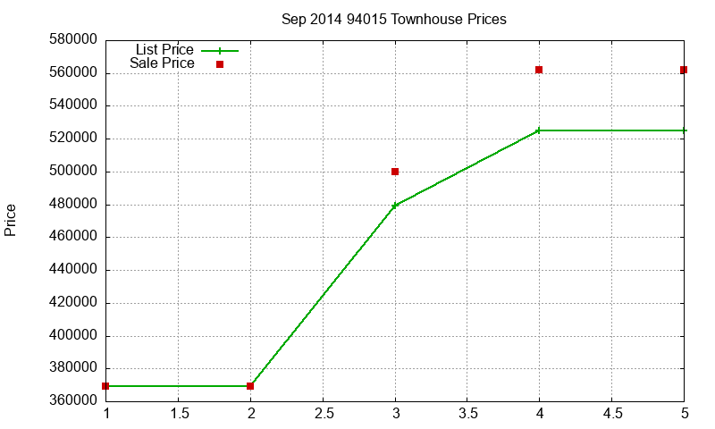 94015 Townhouses Just Sold 2014-09 94015 Townhouses Just Sold 2014-09