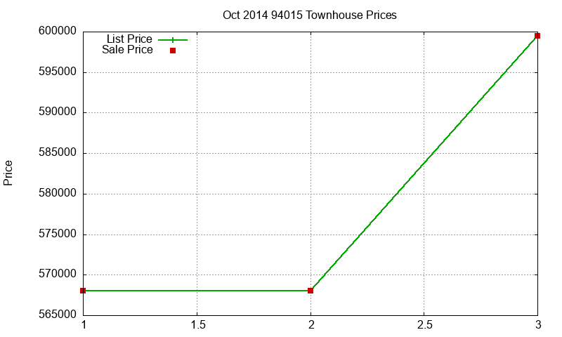 94015 Townhouses Just Sold 2014-10