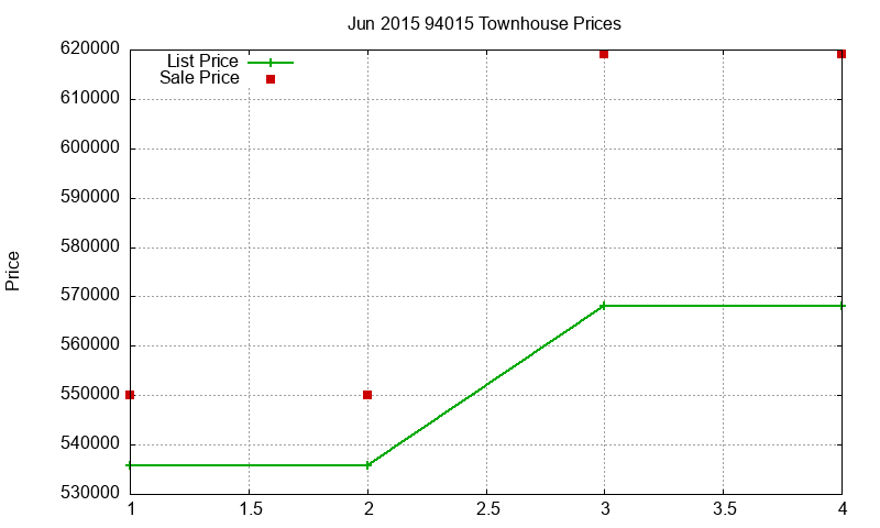94015 Townhouses Just Sold 2015-06