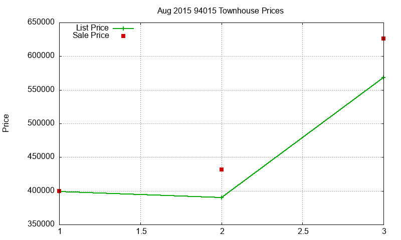 94015 Townhouses Just Sold 2015-08