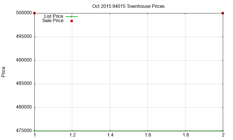 94015 Townhouses Just Sold 2015-10