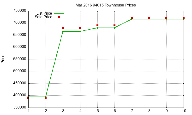 94015 Townhouses Just Sold 2016-03 94015 Townhouses Just Sold 2016-03