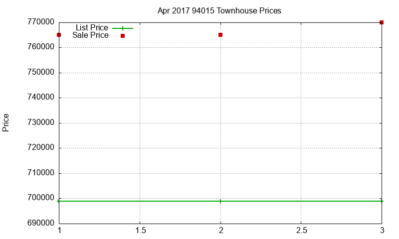 94015 Townhouses Just Sold 2017-04 94015 Townhouses Just Sold 2017-04