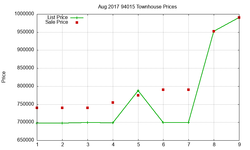 94015 Townhouses Just Sold 2017-08 94015 Townhouses Just Sold 2017-08