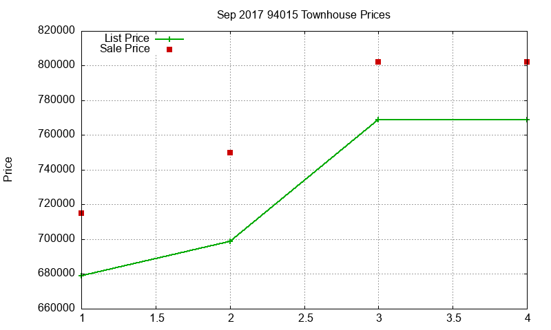 94015 Townhouses Just Sold 2017-09