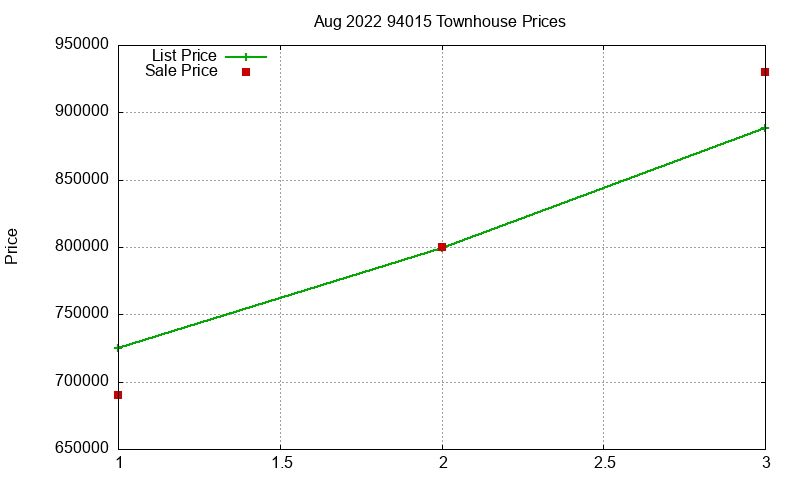 94015 Townhouses Just Sold 2022-08
