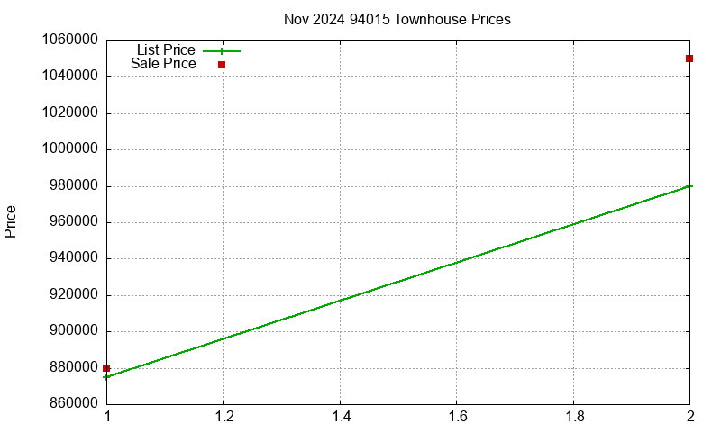 94015 Townhouses Just Sold 2024-11
