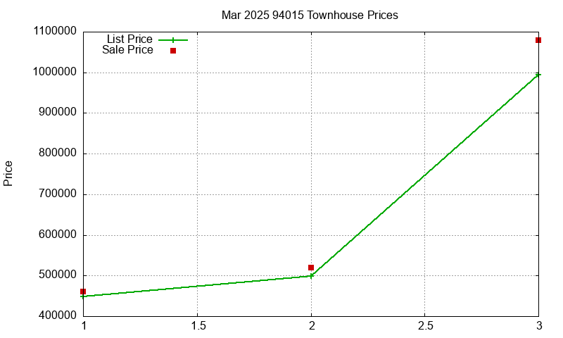 94015 Townhouses Just Sold 2025-03