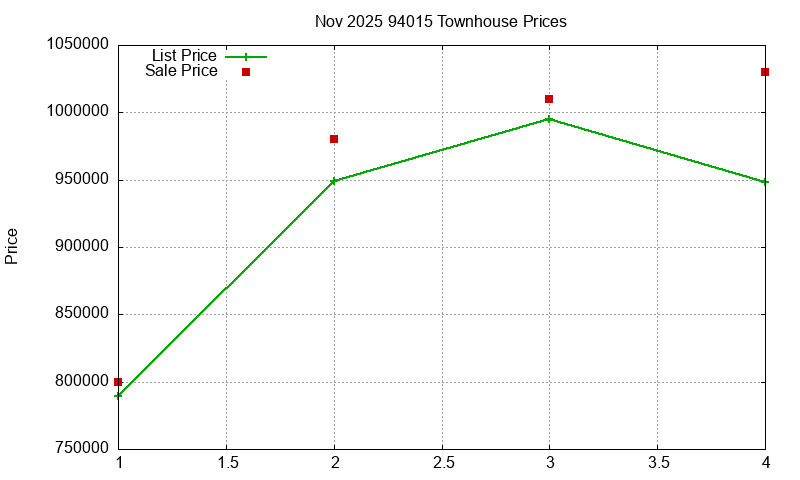 94015 Townhouses Just Sold 2025-11