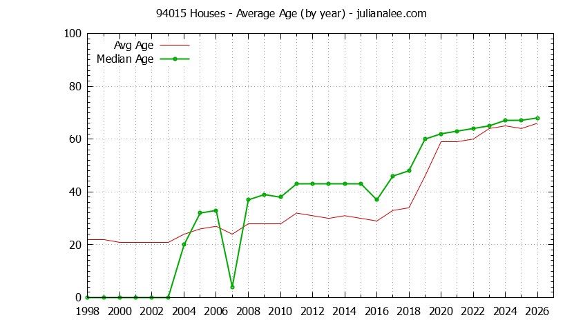 Graph of the Yearly Average Age of 94015 Houses Sold - 94015 Real Estate Trends