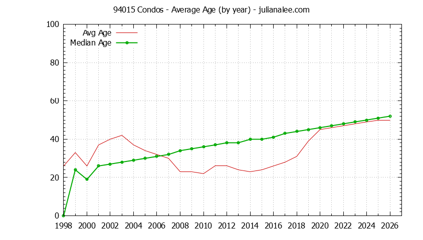 Graph of the Yearly Average Age of 94015 Condos Sold - 94015 Real Estate Trends