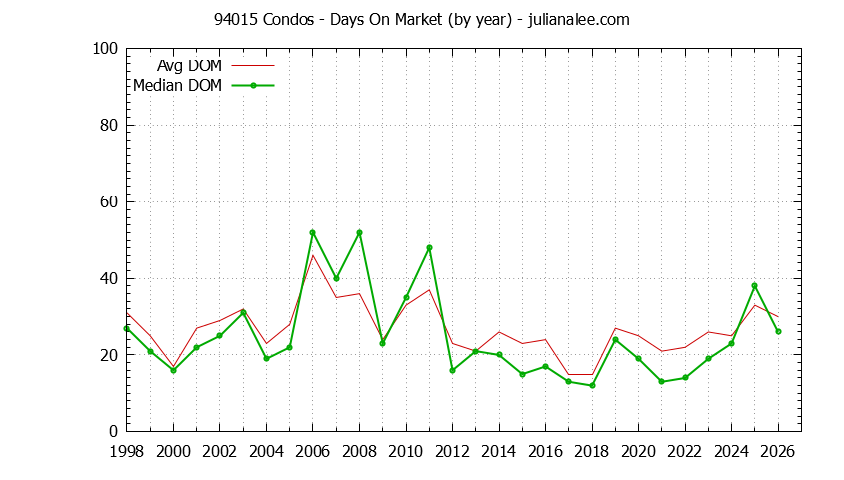 Graph of the Yearly Average Days On Market for 94015 Condos - 94015 Real Estate Trends