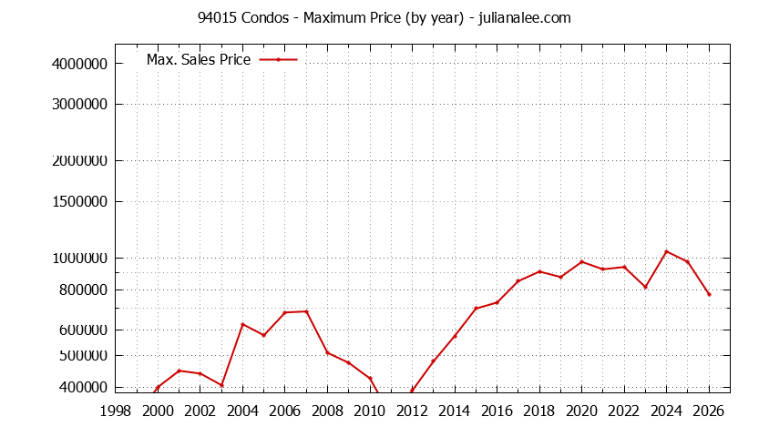 Graph of the Yearly Maximum Price of 94015 Condos - 94015 Real Estate Trends