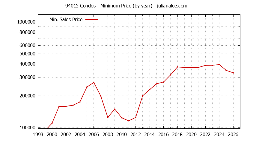 Graph of the Yearly Minimum Price of 94015 Condos - 94015 Real Estate Trends