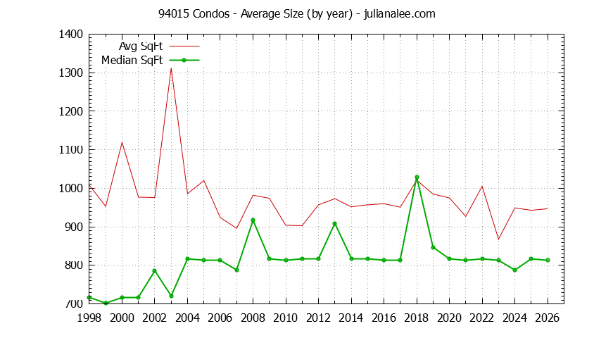 Graph of the Yearly Average Size of 94015 Condos Sold - 94015 Real Estate Trends