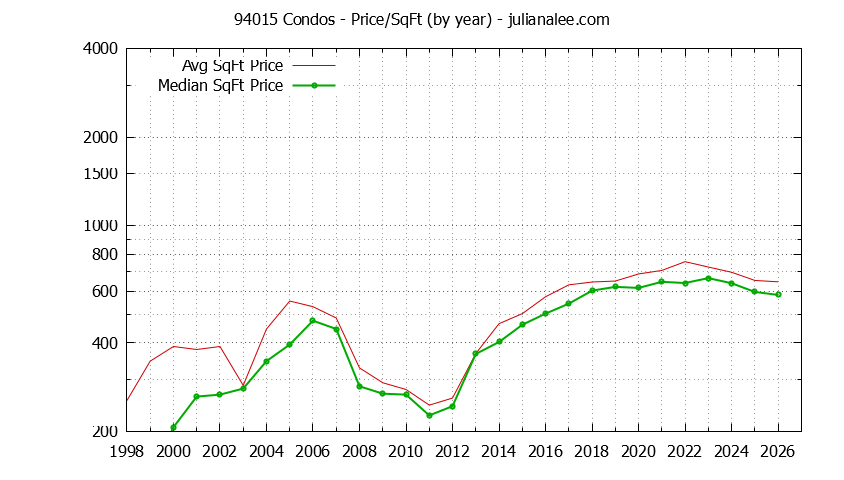 Graph of the Yearly Average Price Per Square Foot for 94015 Condos - 94015 Real Estate Trends