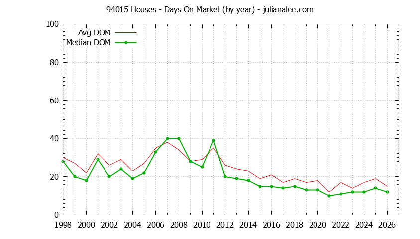 Graph of the Yearly Average Days On Market for 94015 Houses - 94015 Real Estate Trends