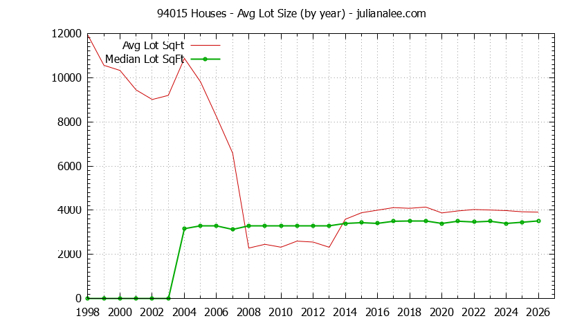 Graph of the Yearly Average Lot Size of 94015 Houses Sold - 94015 Real Estate Trends