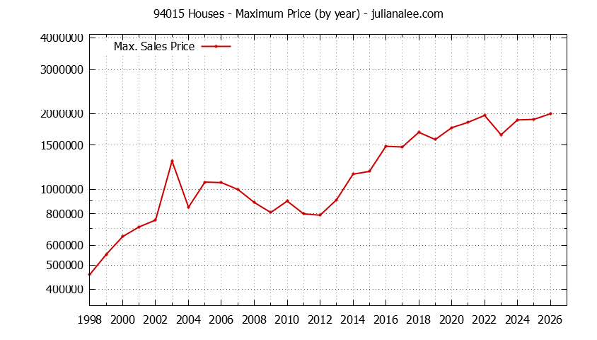 Graph of the Yearly Maximum Price of 94015 Houses - 94015 Real Estate Trends