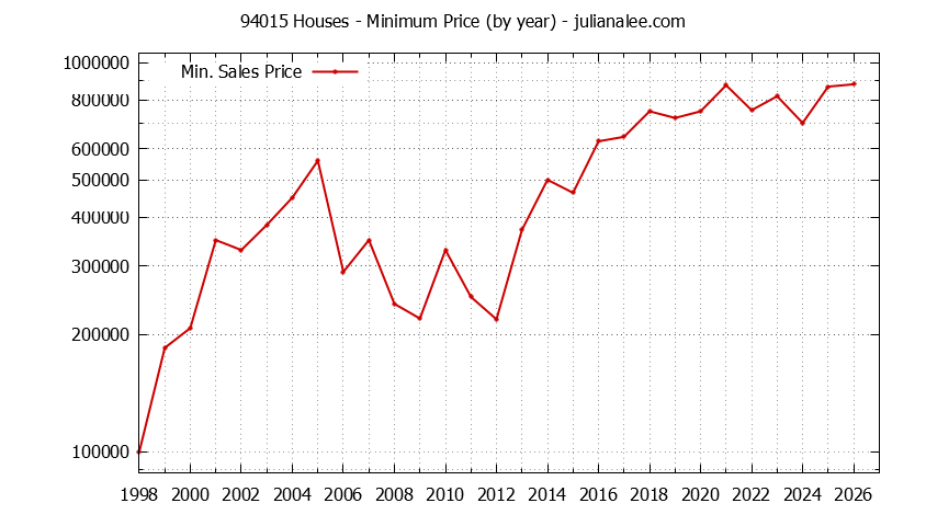 Graph of the Yearly Minimum Price of 94015 Houses - 94015 Real Estate Trends