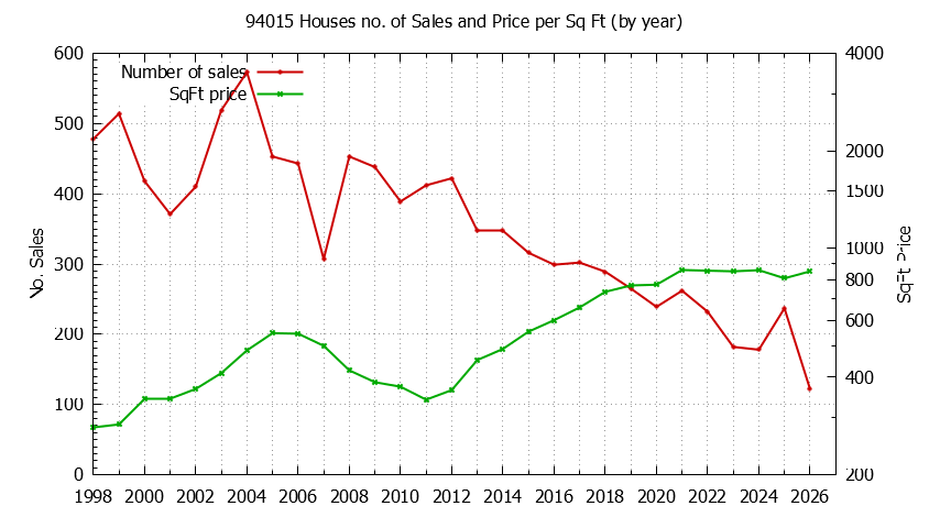 Graph of the Yearly Number of 94015 Houses Sold - 94015 Real Estate Trends