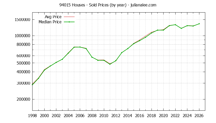 Graph of the Yearly Median and Average 94015 Home Prices for Houses - 94015 Real Estate Trends