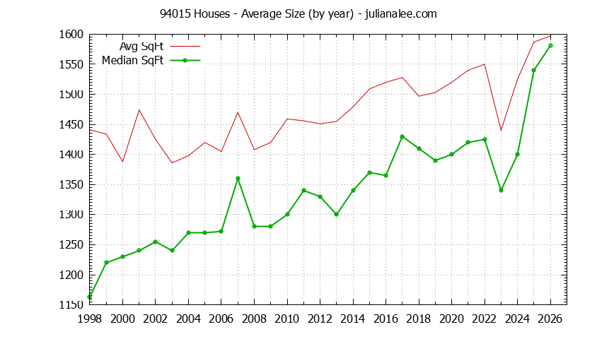 Graph of the Yearly Average Size of 94015 Houses Sold - 94015 Real Estate Trends