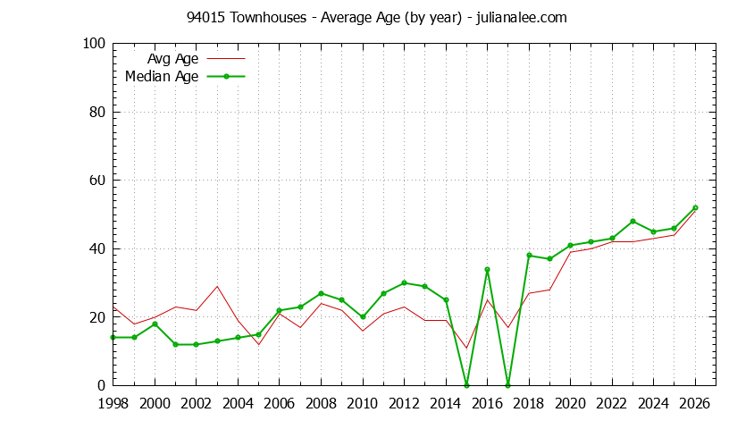 Graph of the Yearly Average Age of 94015 Townhouses Sold - 94015 Real Estate Trends
