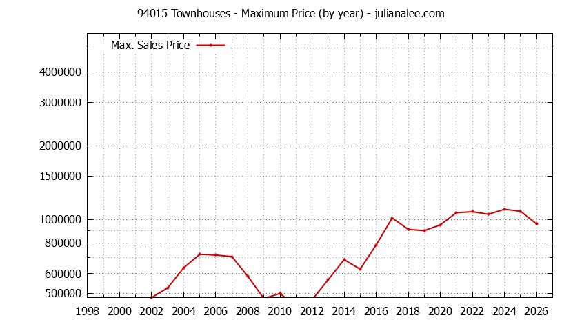 Graph of the Yearly Maximum Price of 94015 Townhouses - 94015 Real Estate Trends