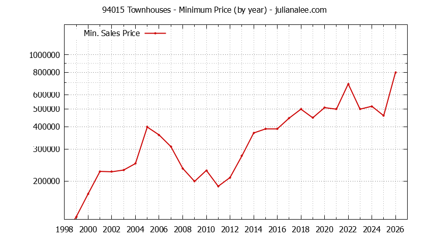 Graph of the Yearly Minimum Price of 94015 Townhouses - 94015 Real Estate Trends