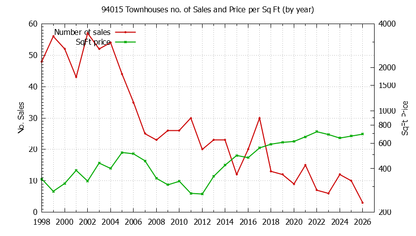 Graph of the Yearly Number of 94015 Townhouses Sold - 94015 Real Estate Trends