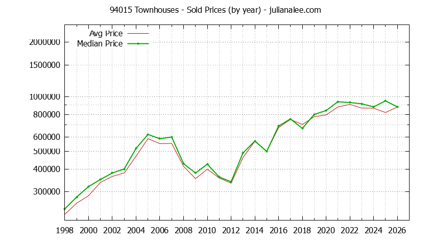Graph of the Yearly Median and Average 94015 Home Prices for Townhouses - 94015 Real Estate Trends