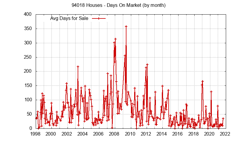 Graph of the Monthly Average Days On Market for 94018 Houses - 94018 Real Estate Trends