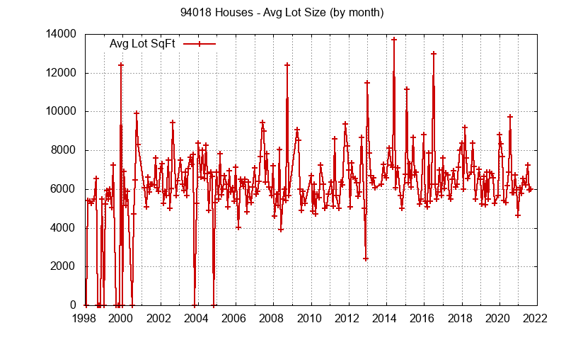 Graph of the Monthly Average Lot Size of 94018 Houses Sold - 94018 Real Estate Trends