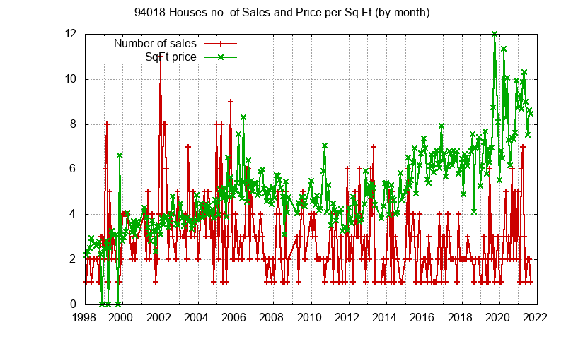 Graph of the Monthly Number of 94018 Houses Sold - 94018 Real Estate Trends