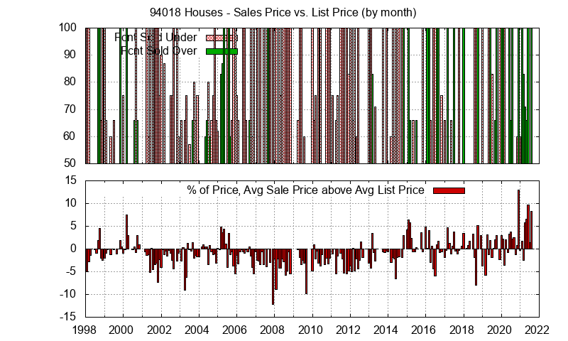 Graph of the Monthly Average Sales Price vs. List Price for 94018 Houses - 94018 Real Estate Trends