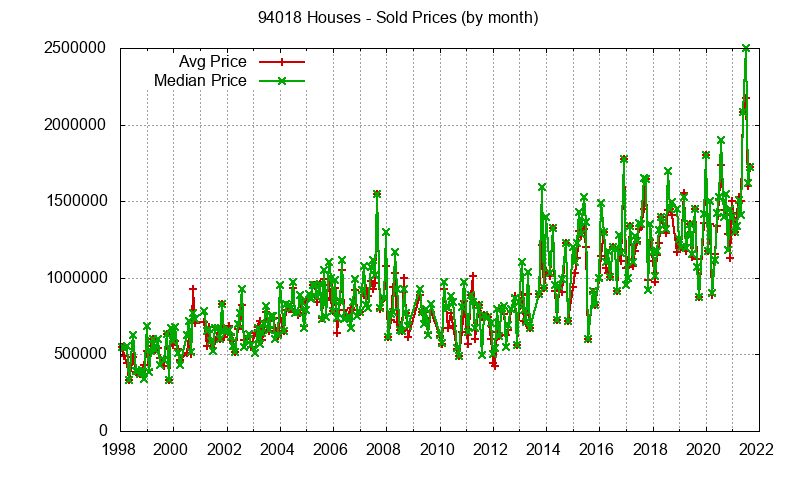Graph of the Monthly Median and Average 94018 Home Prices for Houses - 94018 Real Estate Trends