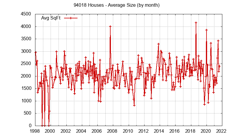 Graph of the Monthly Average Size of 94018 Houses Sold - 94018 Real Estate Trends