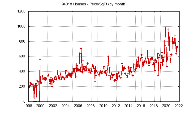 Graph of the Monthly Average Price Per Square Foot for 94018 Houses - 94018 Real Estate Trends