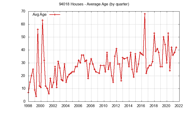 Graph of the Quarterly Average Age of 94018 Houses Sold - 94018 Real Estate Trends