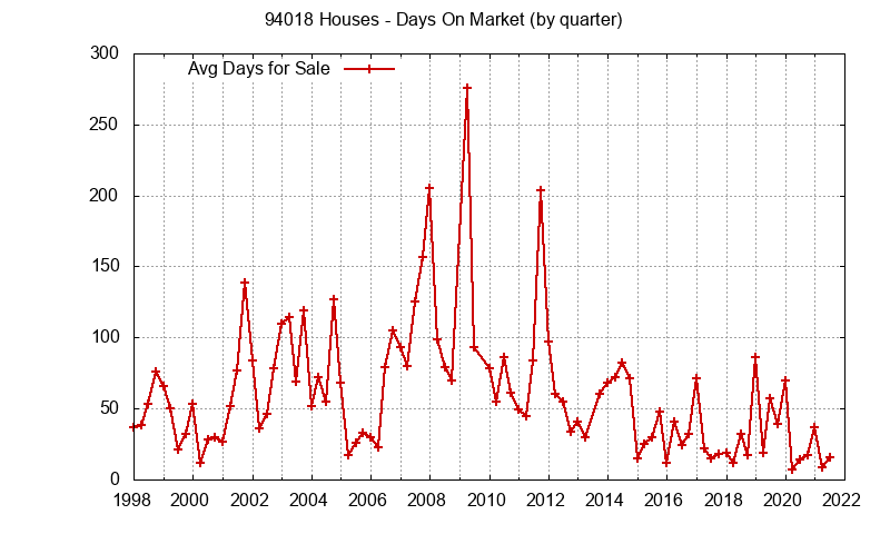 Graph of the Quarterly Average Days On Market for 94018 Houses - 94018 Real Estate Trends