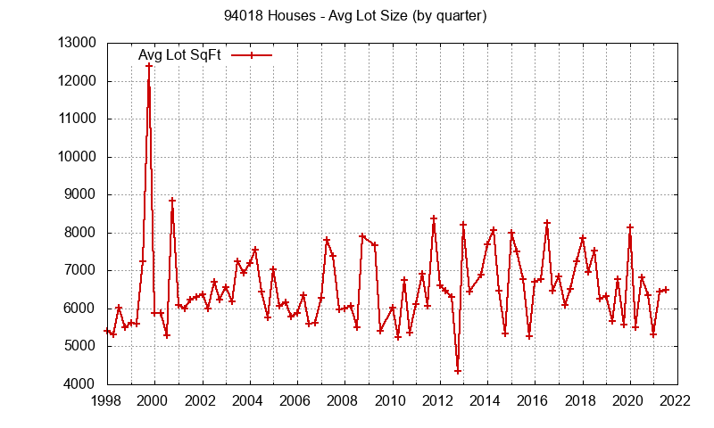 Graph of the Quarterly Average Lot Size of 94018 Houses Sold - 94018 Real Estate Trends