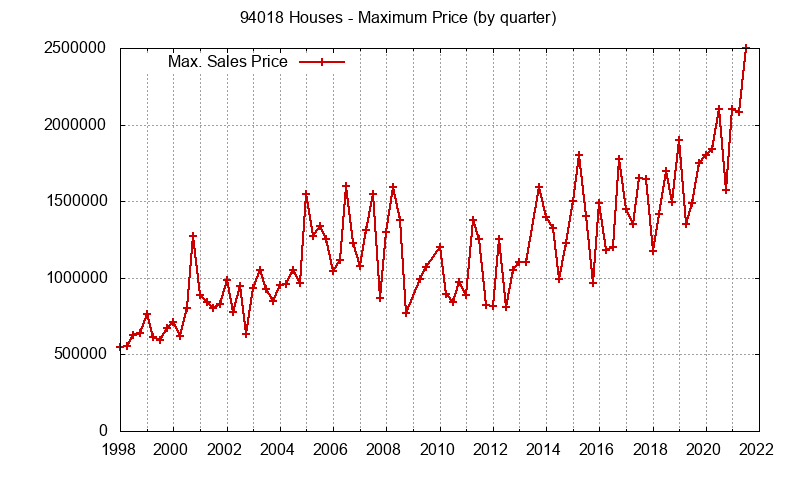 Graph of the Quarterly Maximum Price of 94018 Houses - 94018 Real Estate Trends