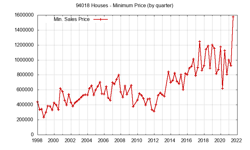Graph of the Quarterly Minimum Price of 94018 Houses - 94018 Real Estate Trends
