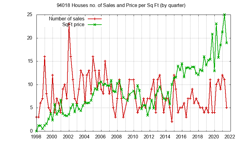 Graph of the Quarterly Number of 94018 Houses Sold - 94018 Real Estate Trends